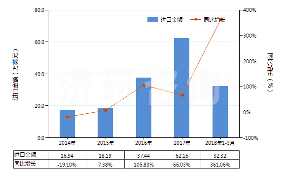 2014-2018年3月中國(guó)對(duì)苯二酚的鹽(HS29072290)進(jìn)口總額及增速統(tǒng)計(jì)